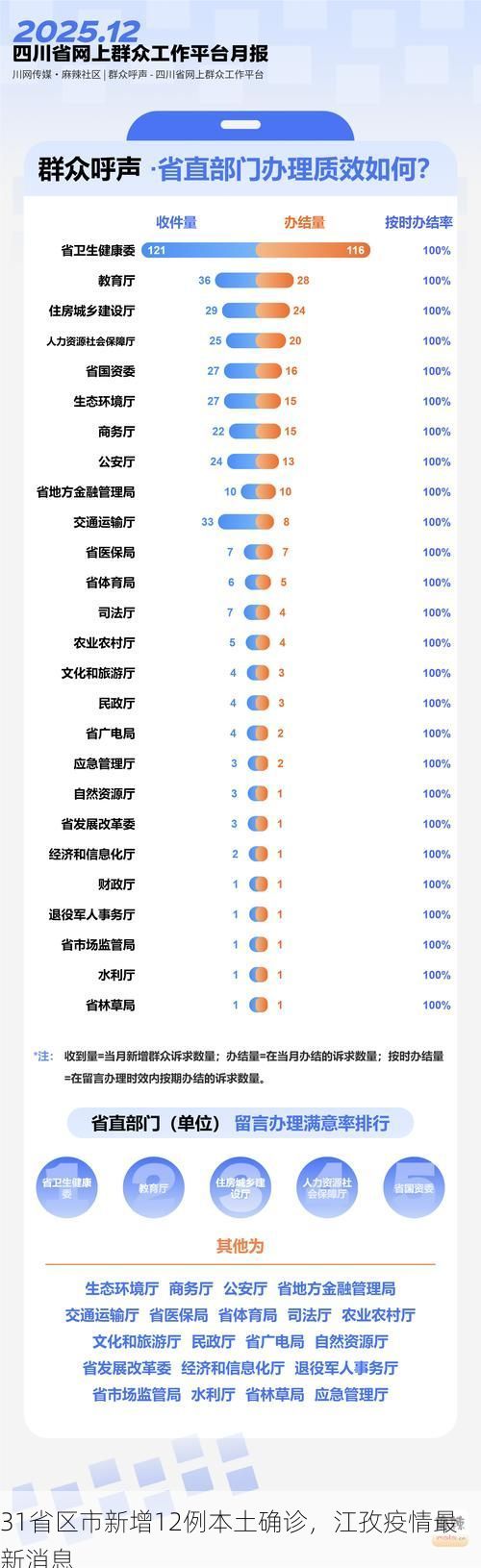 31省区市新增12例本土确诊，江孜疫情最新消息