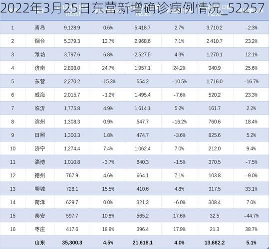 2022年3月25日东营新增确诊病例情况_52257