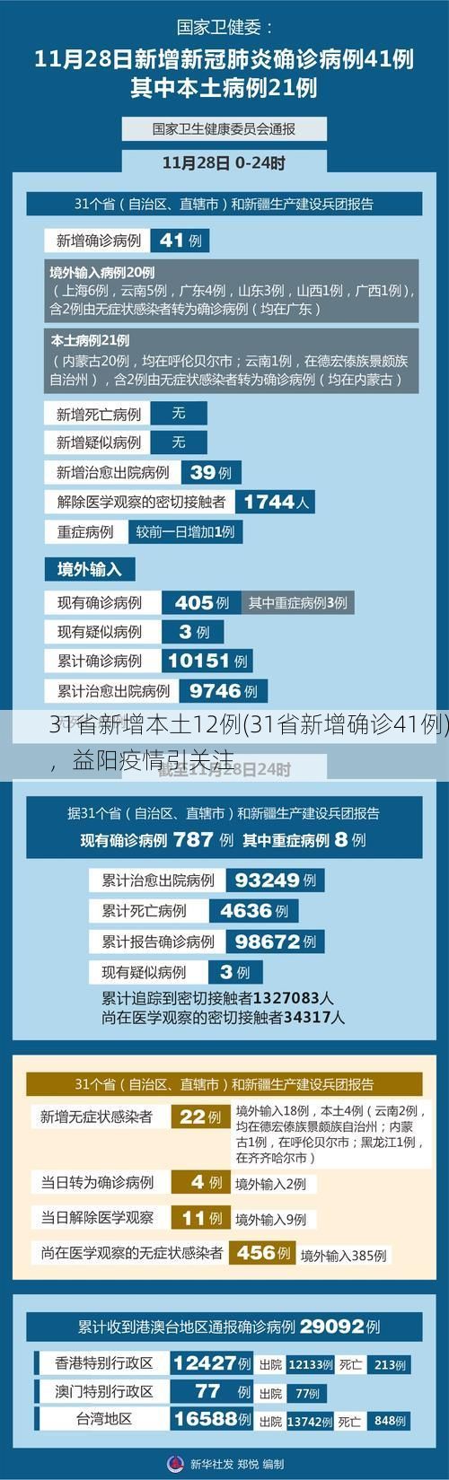 31省新增本土12例(31省新增确诊41例)，益阳疫情引关注