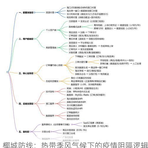 椰城防线：热带季风气候下的疫情阻隔逻辑