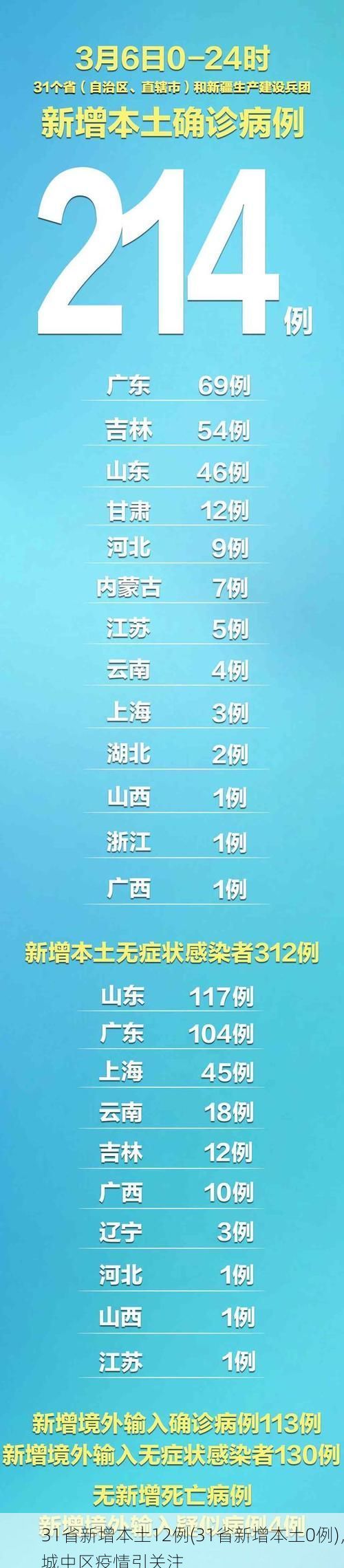 31省新增本土12例(31省新增本土0例)，城中区疫情引关注