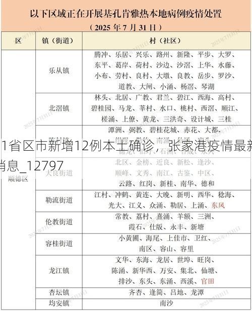 31省区市新增12例本土确诊，张家港疫情最新消息_12797