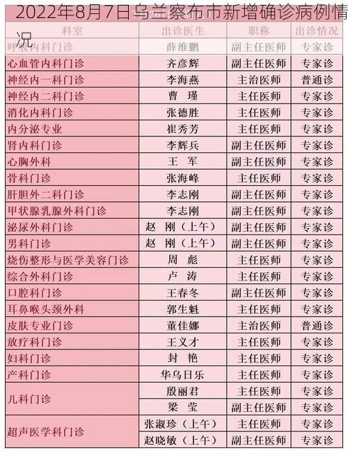 2022年8月7日乌兰察布市新增确诊病例情况