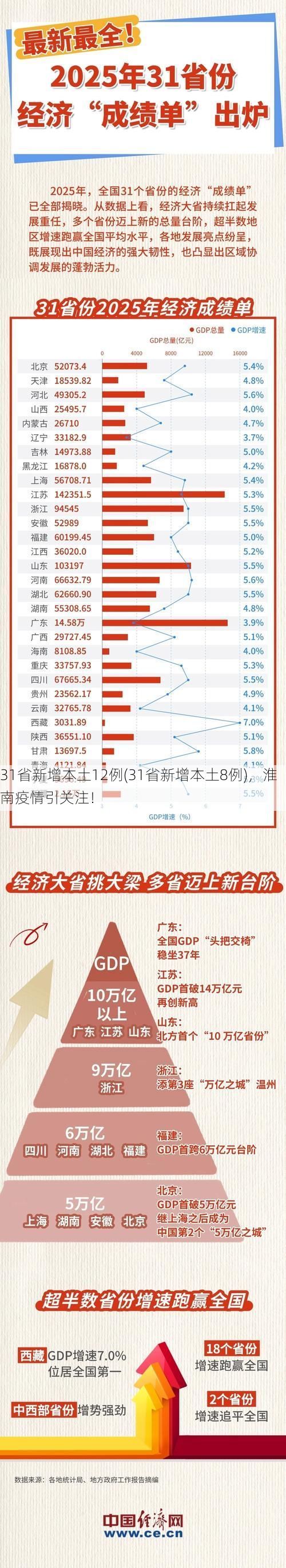 31省新增本土12例(31省新增本土8例)，淮南疫情引关注！
