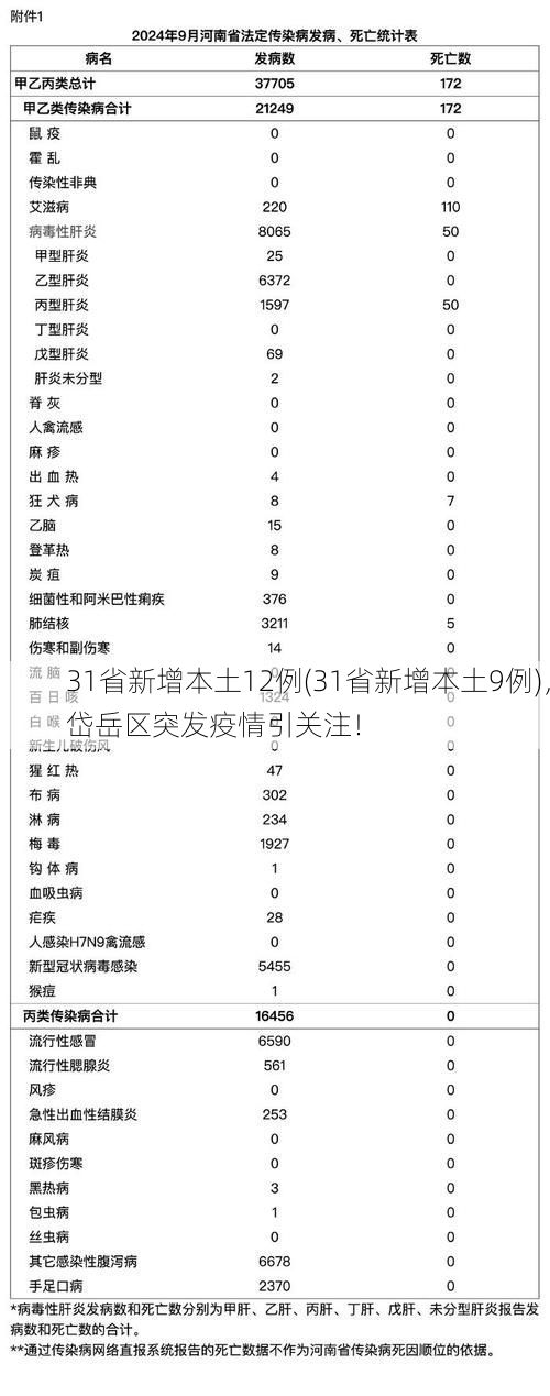 31省新增本土12例(31省新增本土9例)，岱岳区突发疫情引关注！
