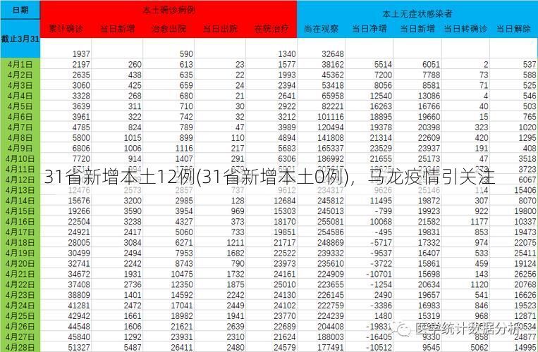 31省新增本土12例(31省新增本土0例)，马龙疫情引关注