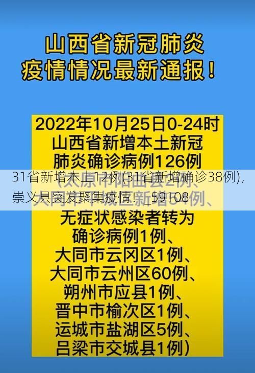 31省新增本土12例(31省新增确诊38例)，崇义县突发聚集疫情！_59108