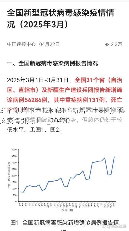 31省新增本土12例(31省新增本土8例)，修文疫情引关注！_20470
