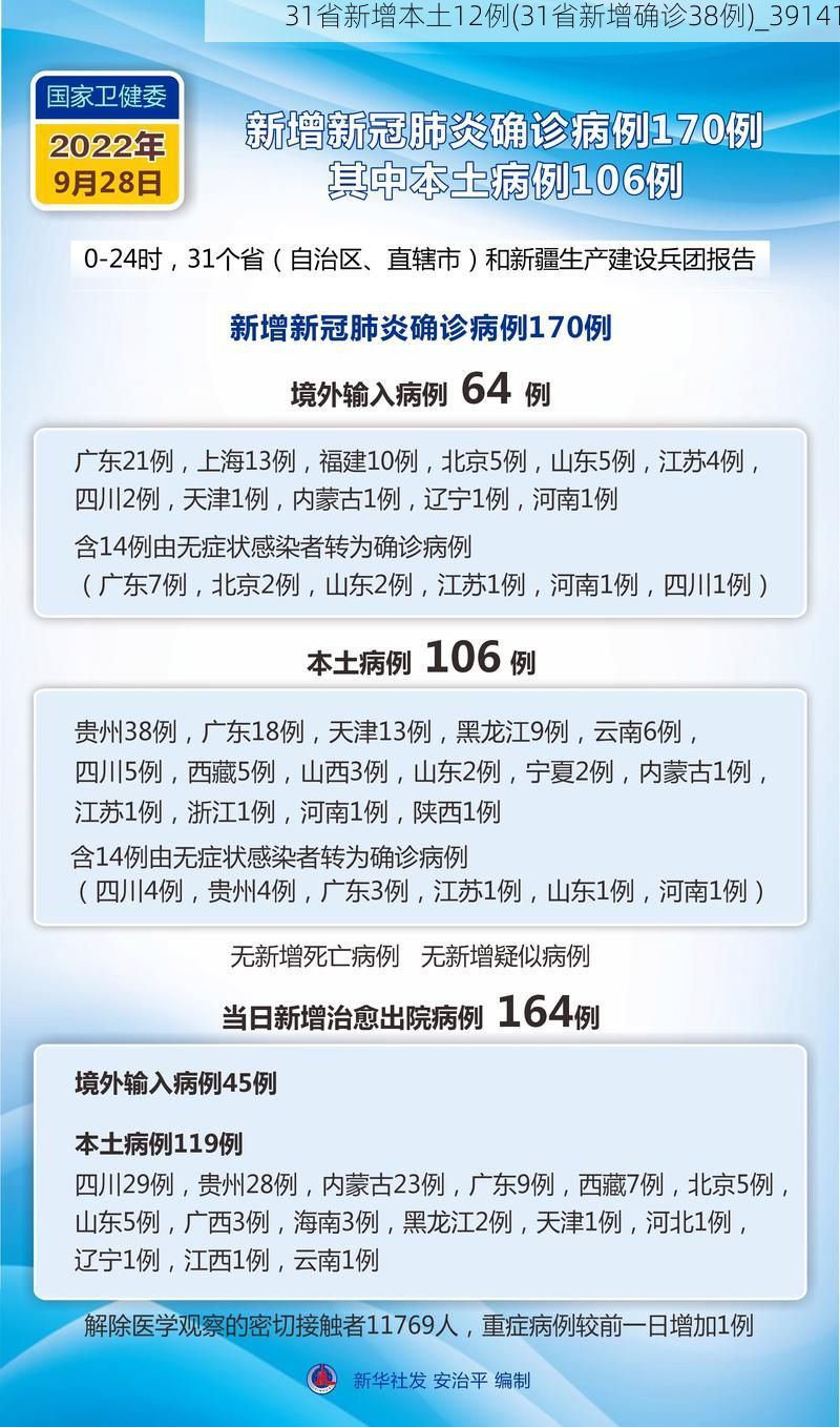 31省新增本土12例(31省新增确诊38例)_39141