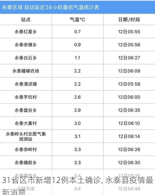 31省区市新增12例本土确诊, 永泰县疫情最新消息