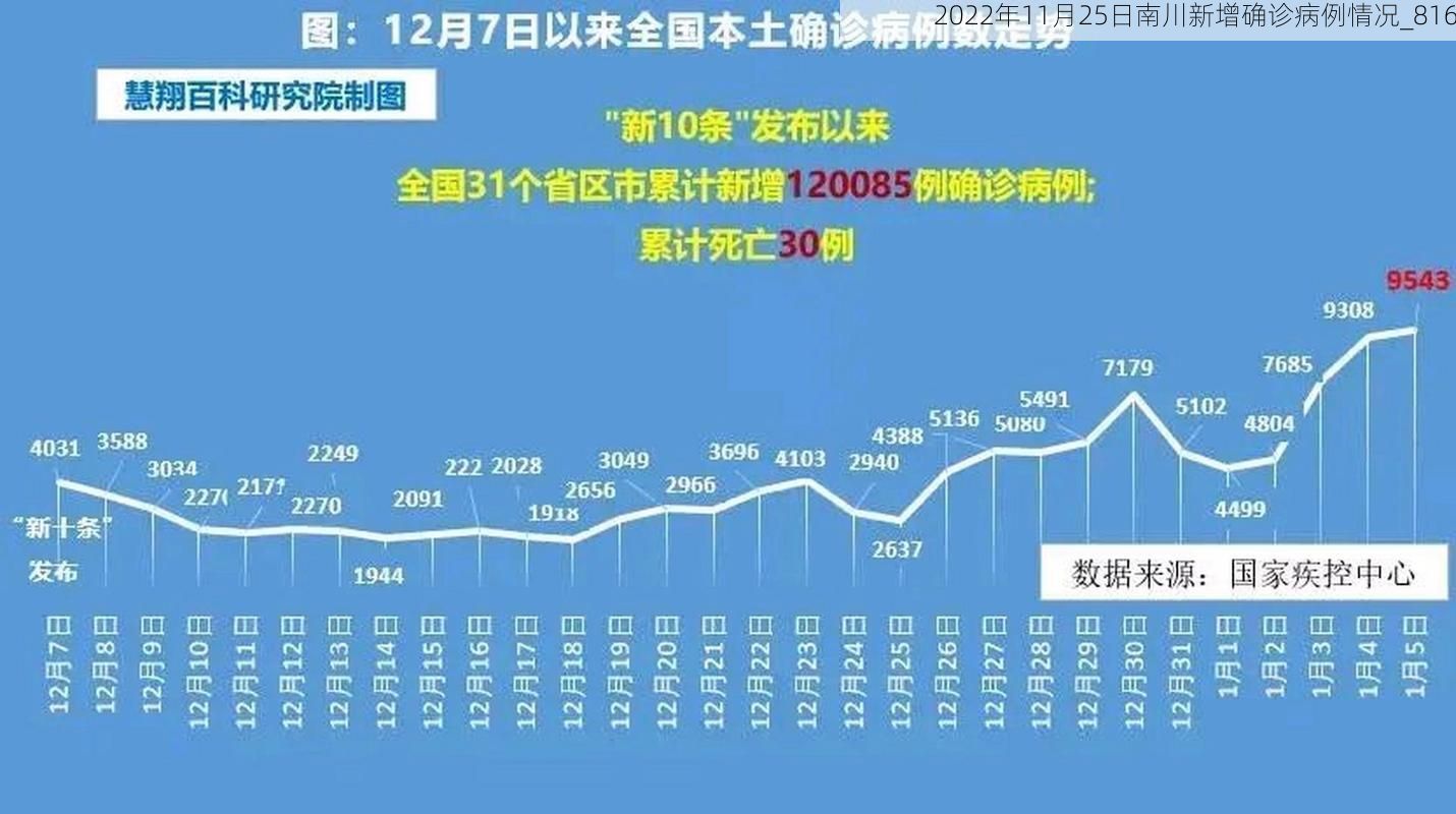 2022年11月25日南川新增确诊病例情况_816