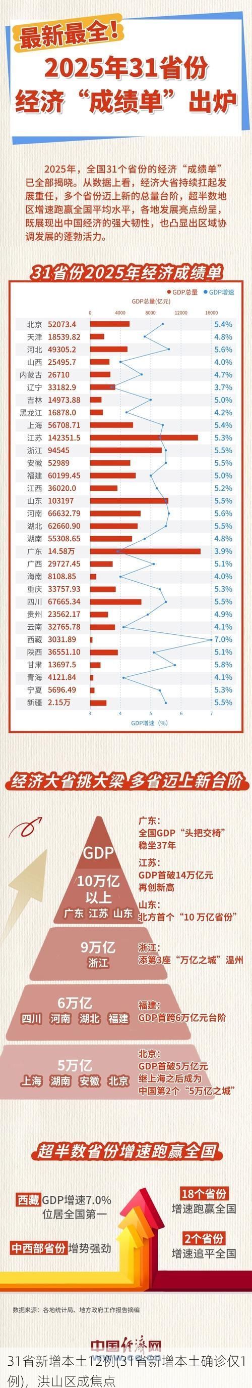 31省新增本土12例(31省新增本土确诊仅1例),洪山区成焦点