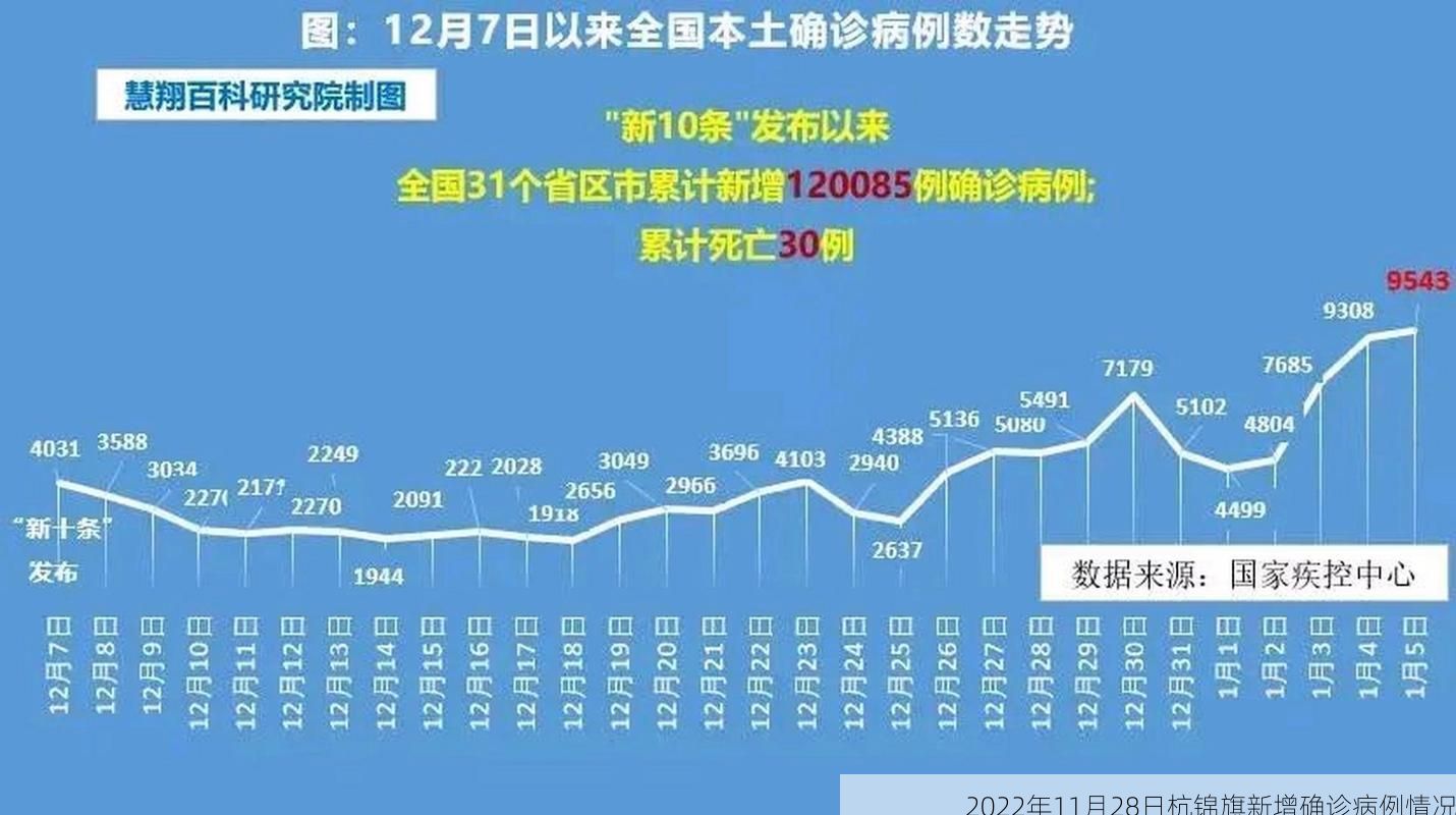 2022年11月28日杭锦旗新增确诊病例情况