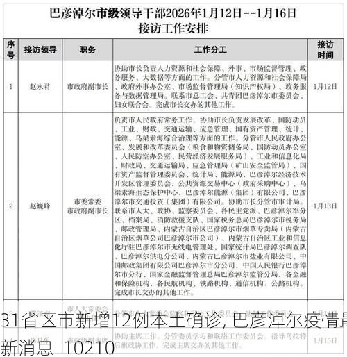 31省区市新增12例本土确诊, 巴彦淖尔疫情最新消息_10210