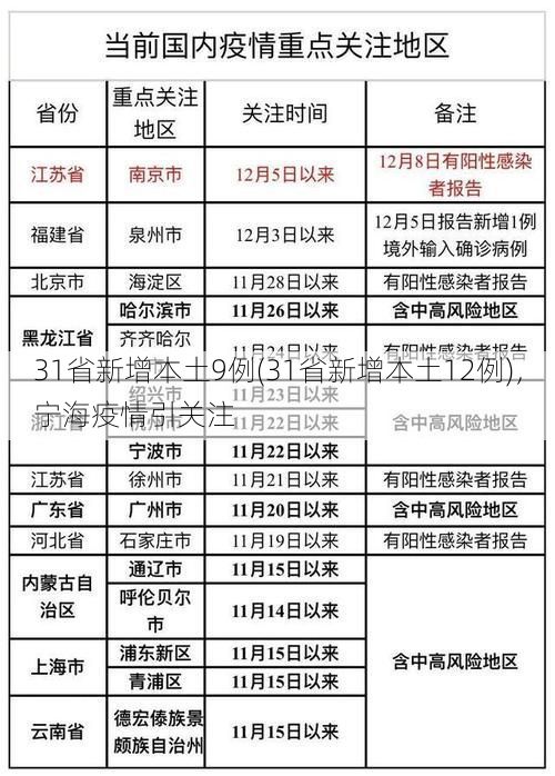 31省新增本土9例(31省新增本土12例),宁海疫情引关注