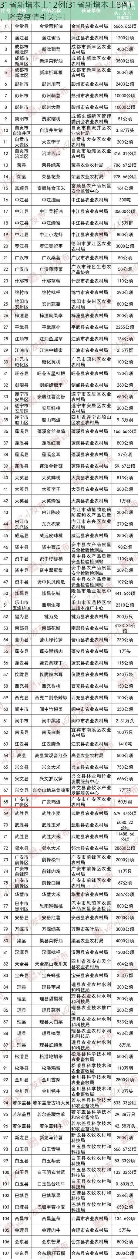 31省新增本土12例(31省新增本土8例),隆安疫情引关注!