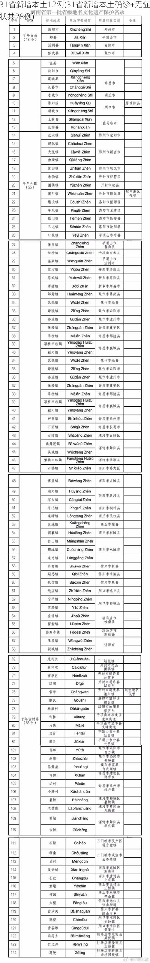 31省新增本土12例(31省新增本土确诊+无症状共28例)