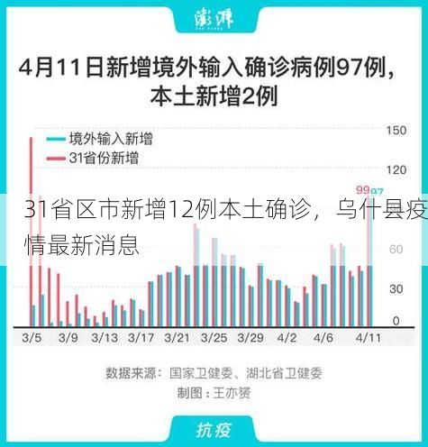 31省区市新增12例本土确诊,乌什县疫情最新消息