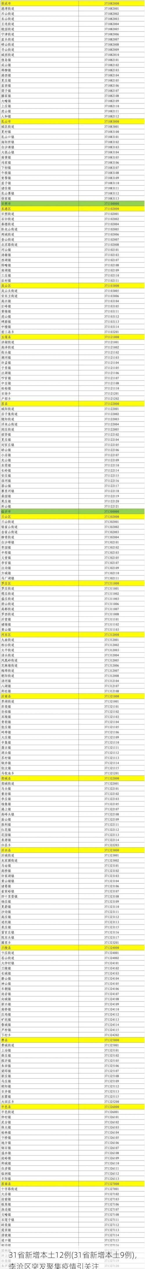 31省新增本土12例(31省新增本土9例)，李沧区突发聚集疫情引关注