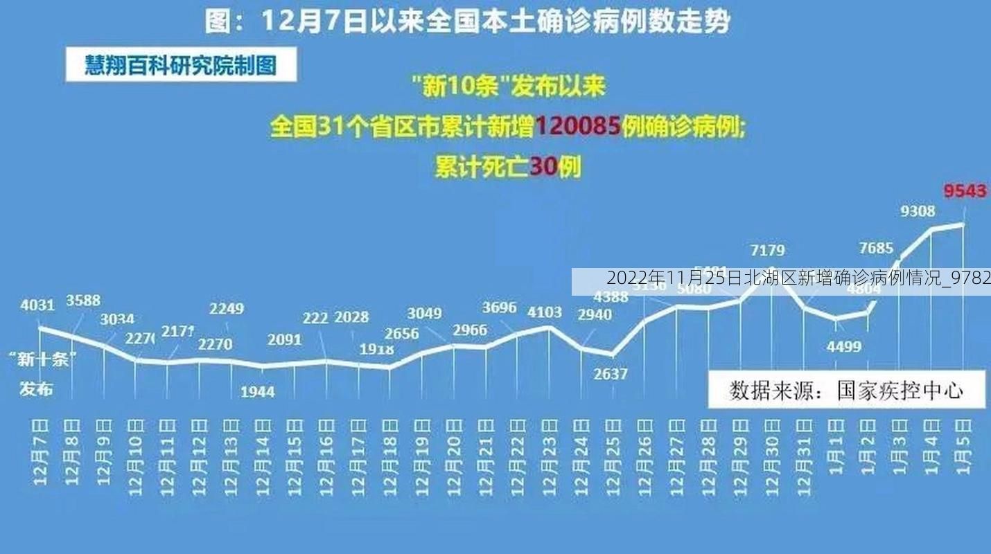 2022年11月25日北湖区新增确诊病例情况_9782