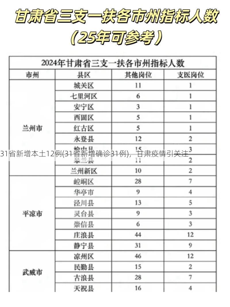 31省新增本土12例(31省新增确诊31例)，甘肃疫情引关注