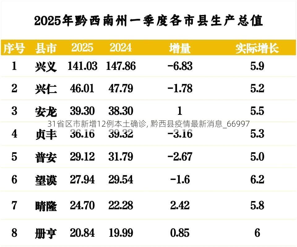 31省区市新增12例本土确诊, 黔西县疫情最新消息_66997