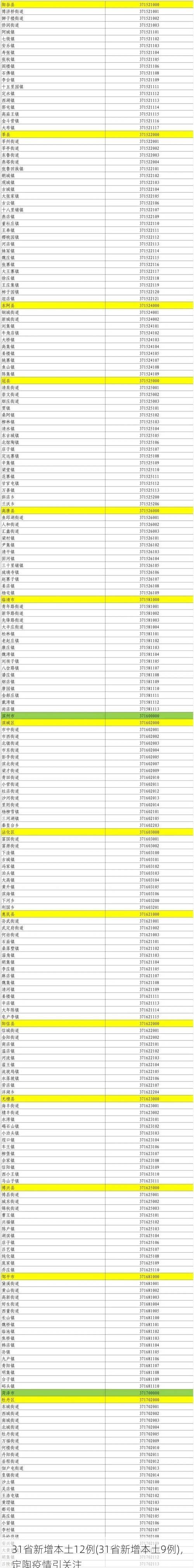 31省新增本土12例(31省新增本土9例),定陶疫情引关注
