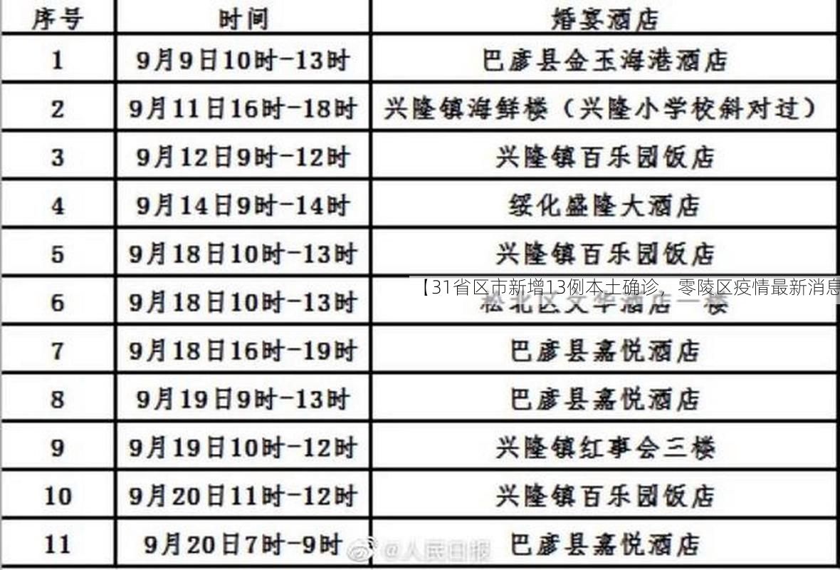 【31省区市新增13例本土确诊，零陵区疫情最新消息】