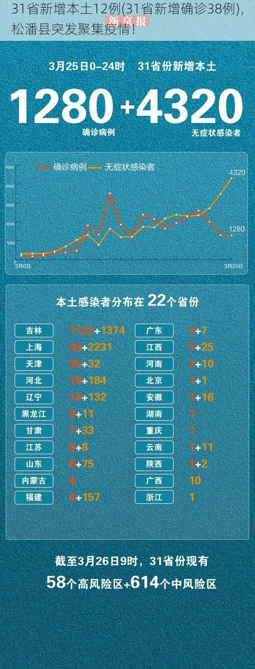 31省新增本土12例(31省新增确诊38例)，松潘县突发聚集疫情！