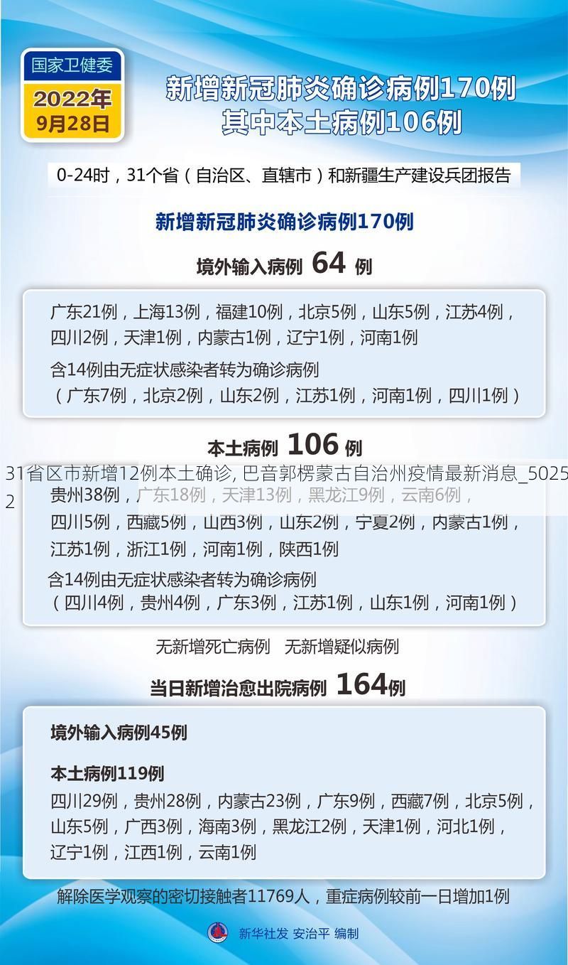 31省区市新增12例本土确诊, 巴音郭楞蒙古自治州疫情最新消息_50252