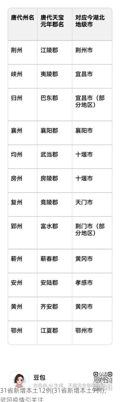 31省新增本土12例(31省新增本土9例)，武冈疫情引关注