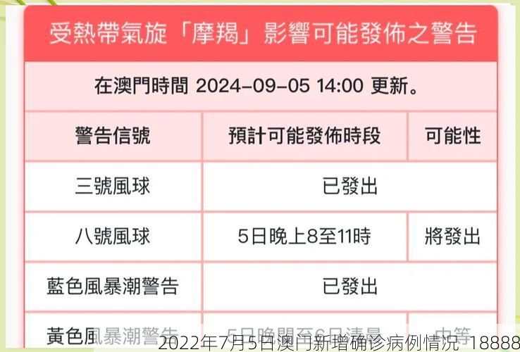 2022年7月5日澳门新增确诊病例情况_18888