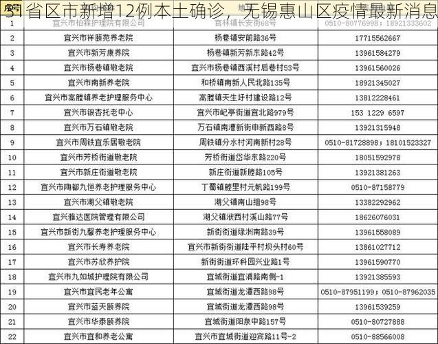 31省区市新增12例本土确诊，无锡惠山区疫情最新消息