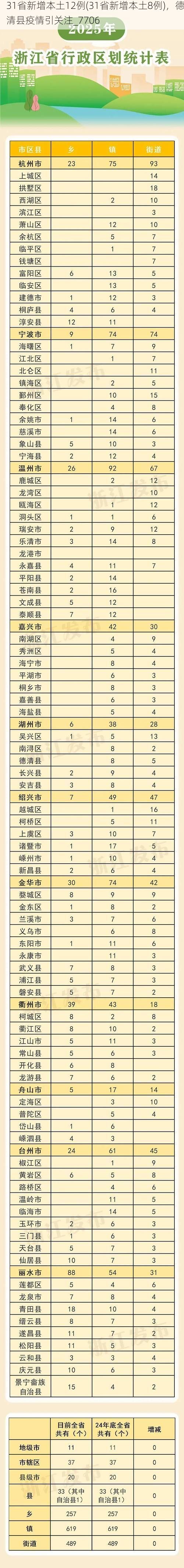 31省新增本土12例(31省新增本土8例),德清县疫情引关注_7706