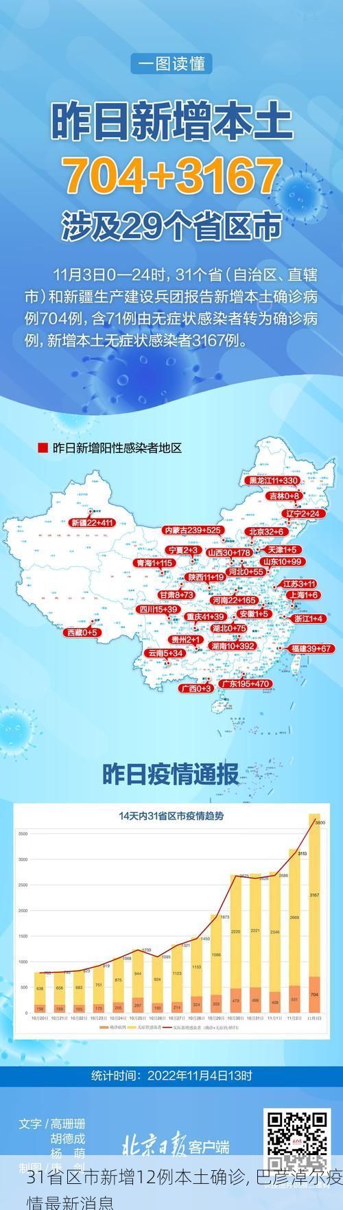 31省区市新增12例本土确诊, 巴彦淖尔疫情最新消息