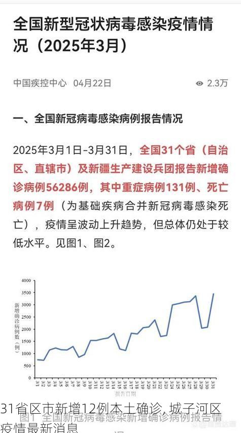31省区市新增12例本土确诊, 城子河区疫情最新消息