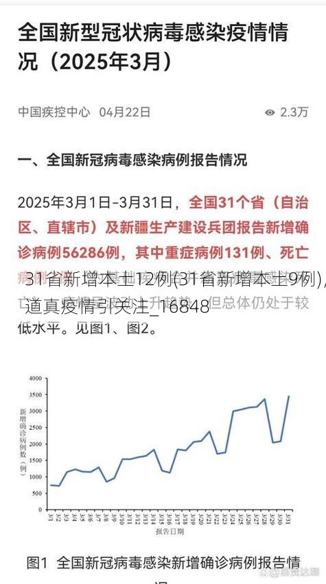 31省新增本土12例(31省新增本土9例)，道真疫情引关注_16848