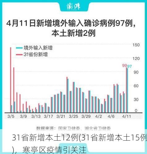 31省新增本土12例(31省新增本土15例),寒亭区疫情引关注