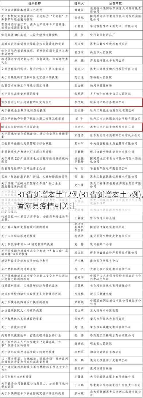 31省新增本土12例(31省新增本土5例)，香河縣疫情引關(guān)注