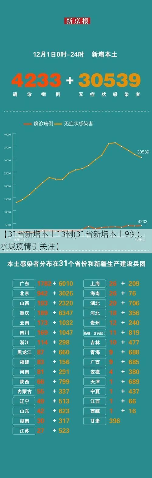 【31省新增本土13例(31省新增本土9例)，水城疫情引关注】