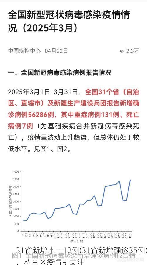 31省新增本土12例(31省新增确诊35例)，丛台区疫情引关注