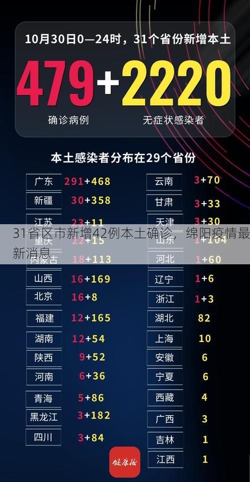 31省区市新增42例本土确诊，绵阳疫情最新消息