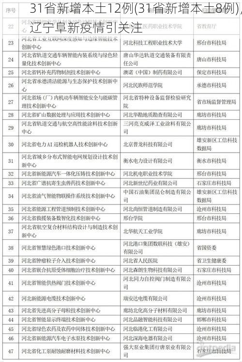 31省新增本土12例(31省新增本土8例),辽宁阜新疫情引关注
