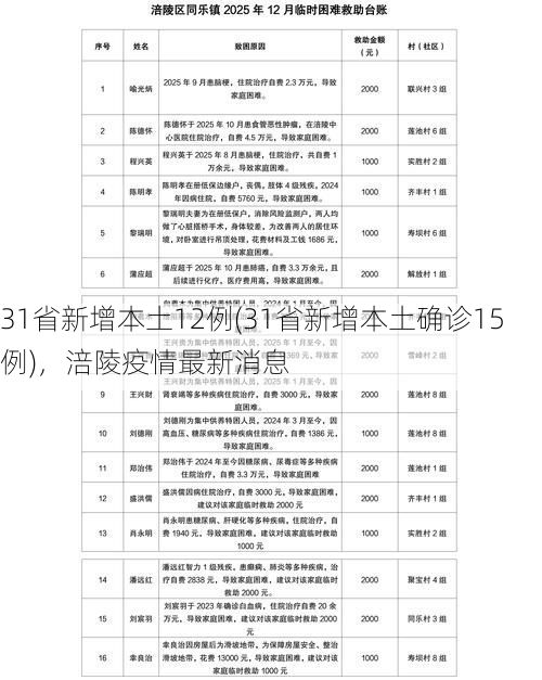 31省新增本土12例(31省新增本土确诊15例)，涪陵疫情最新消息