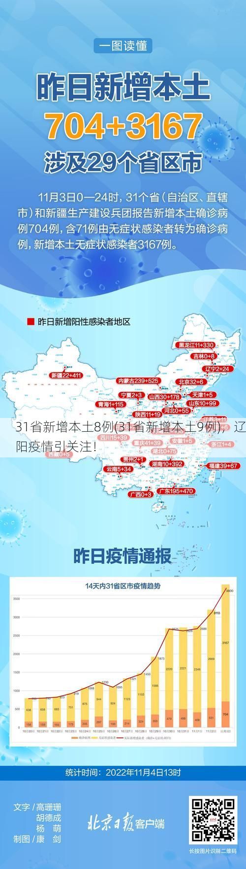 31省新增本土8例(31省新增本土9例)，辽阳疫情引关注！