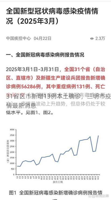 31省区市新增13例本土确诊，三明市疫情最新消息