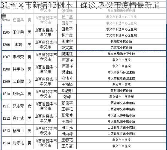 31省区市新增12例本土确诊,孝义市疫情最新消息