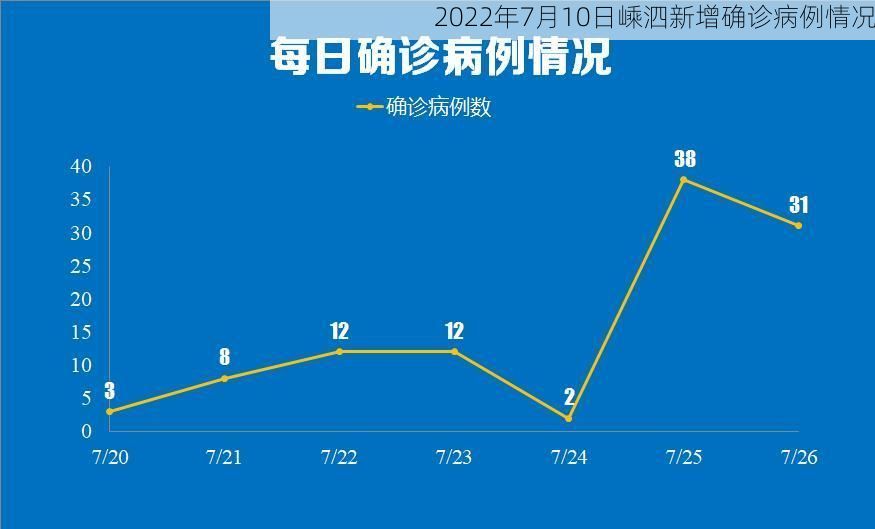 2022年7月10日嵊泗新增确诊病例情况