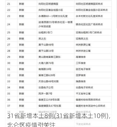 31省新增本土8例(31省新增本土10例)，北仑区疫情引关注