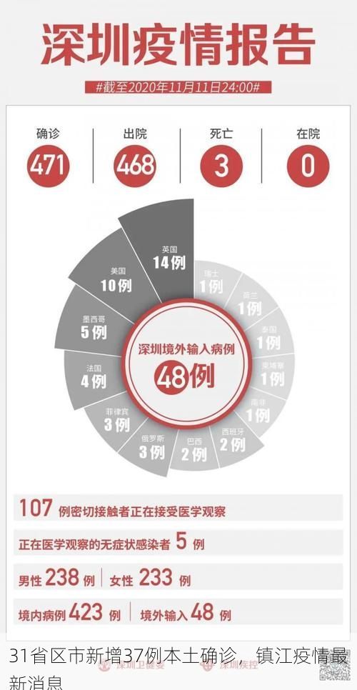 31省区市新增37例本土确诊，镇江疫情最新消息